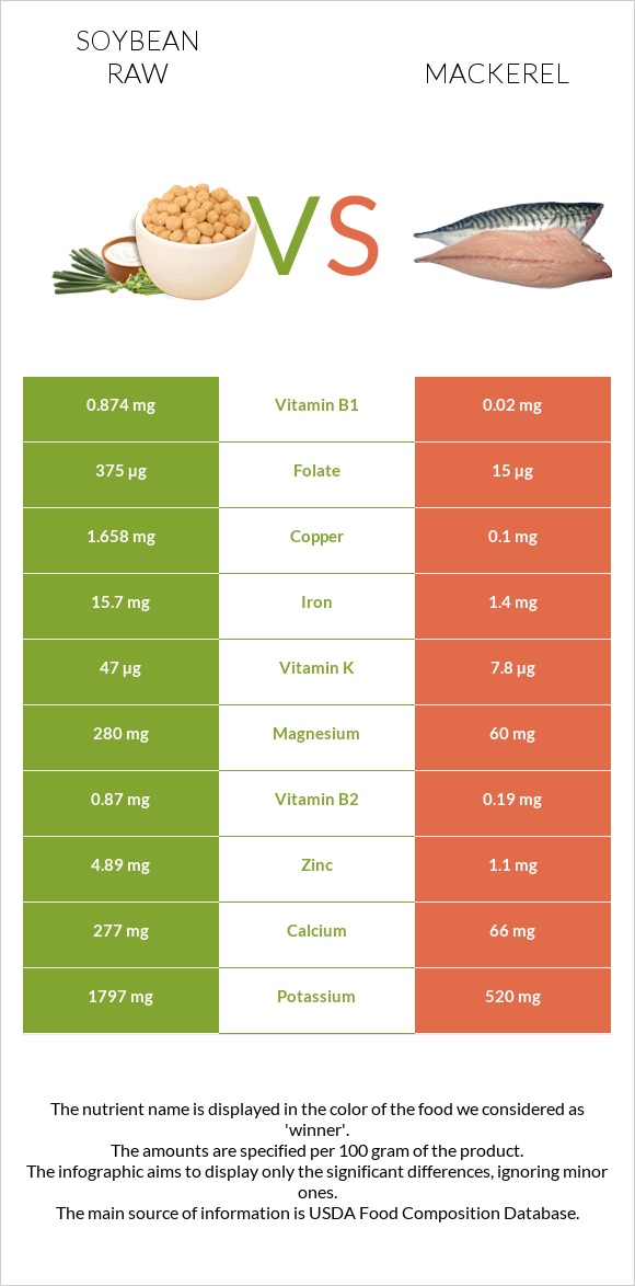 Soybean raw vs Mackerel infographic