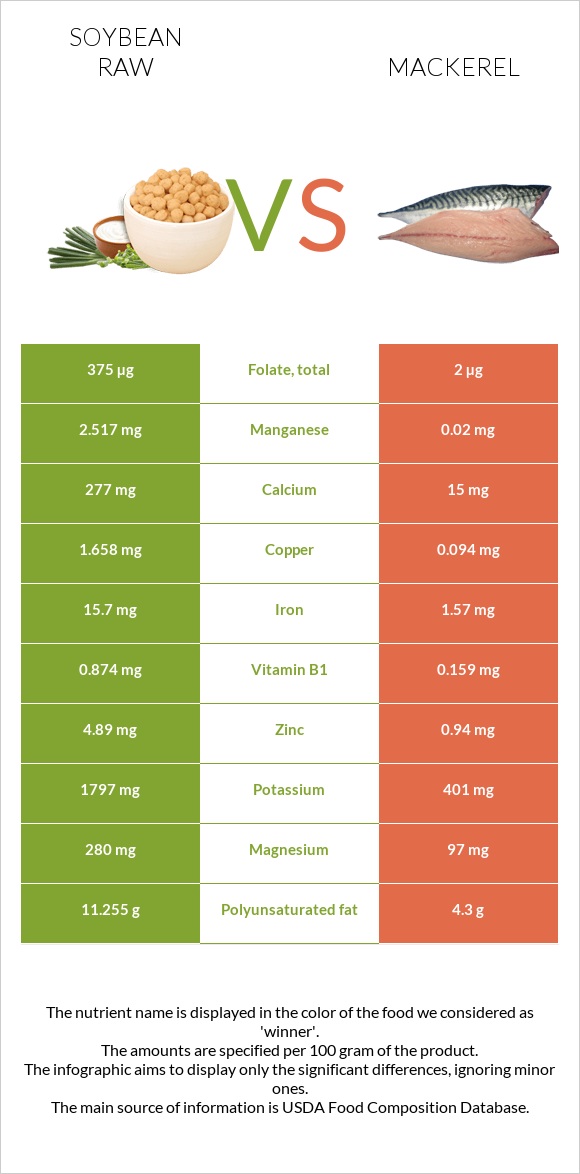 Soybean raw vs Mackerel infographic