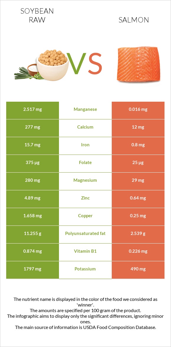 Soybean raw vs Salmon raw infographic