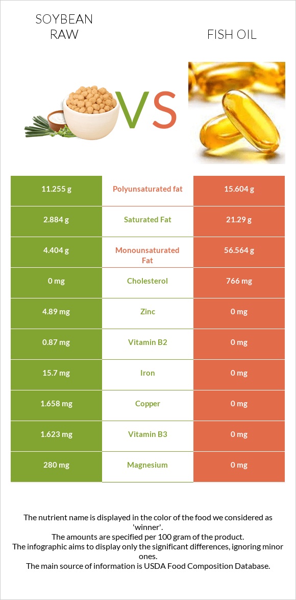 Soybean raw vs Fish oil infographic