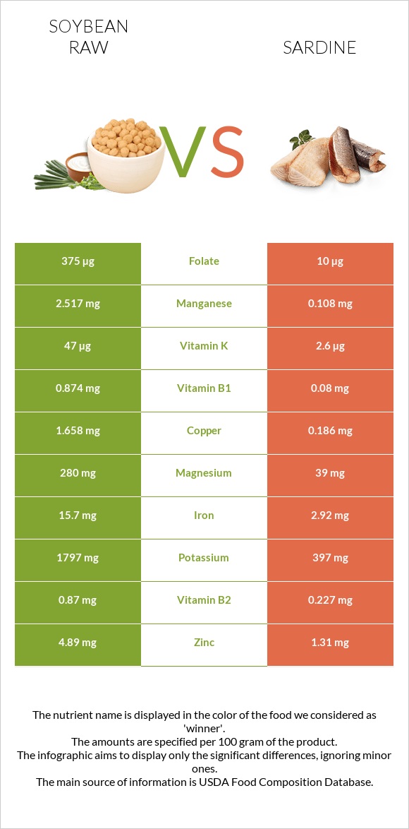 Soybean raw vs Sardine infographic