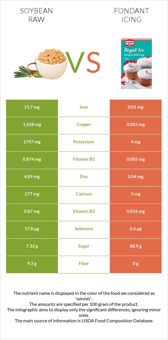 Soybean raw vs Fondant icing infographic