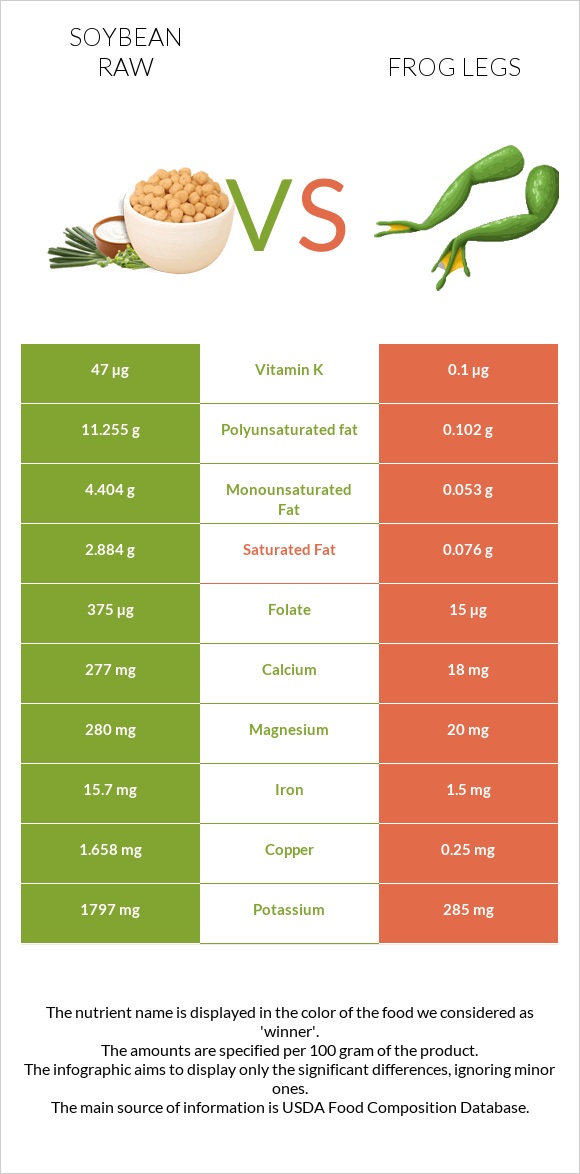 Soybean raw vs Frog legs infographic