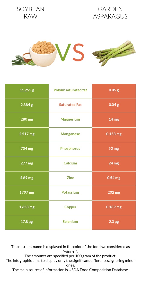 Soybean raw vs Garden asparagus infographic