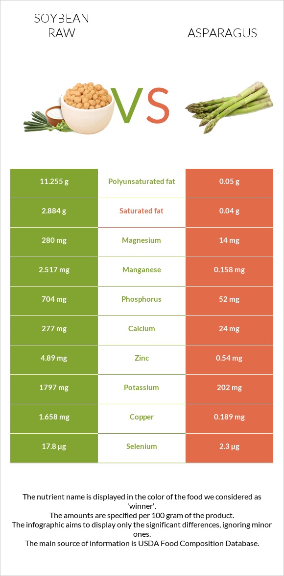 Soybean raw vs Asparagus infographic