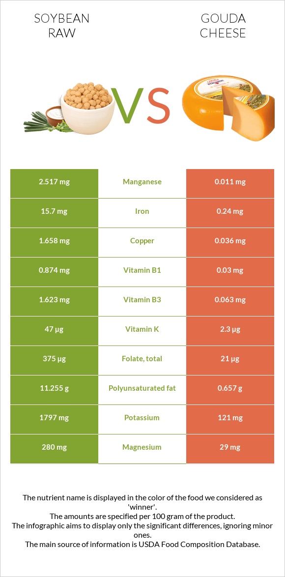 Soybean raw vs Gouda cheese infographic