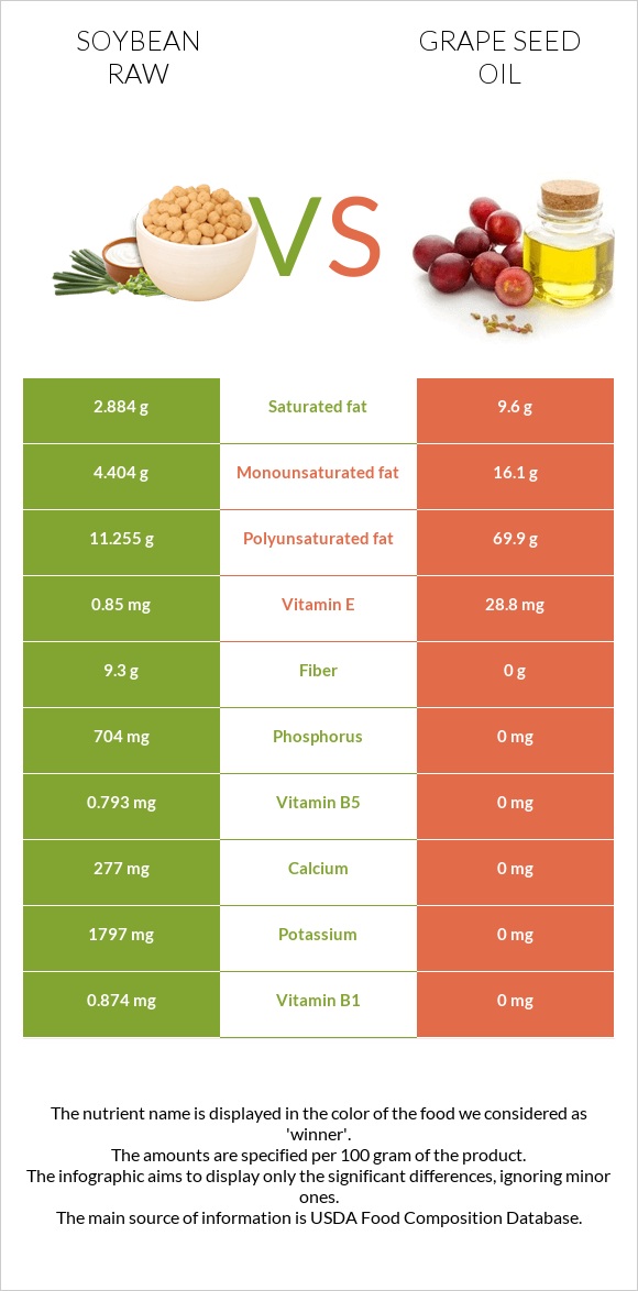 Soybean raw vs Grape seed oil infographic