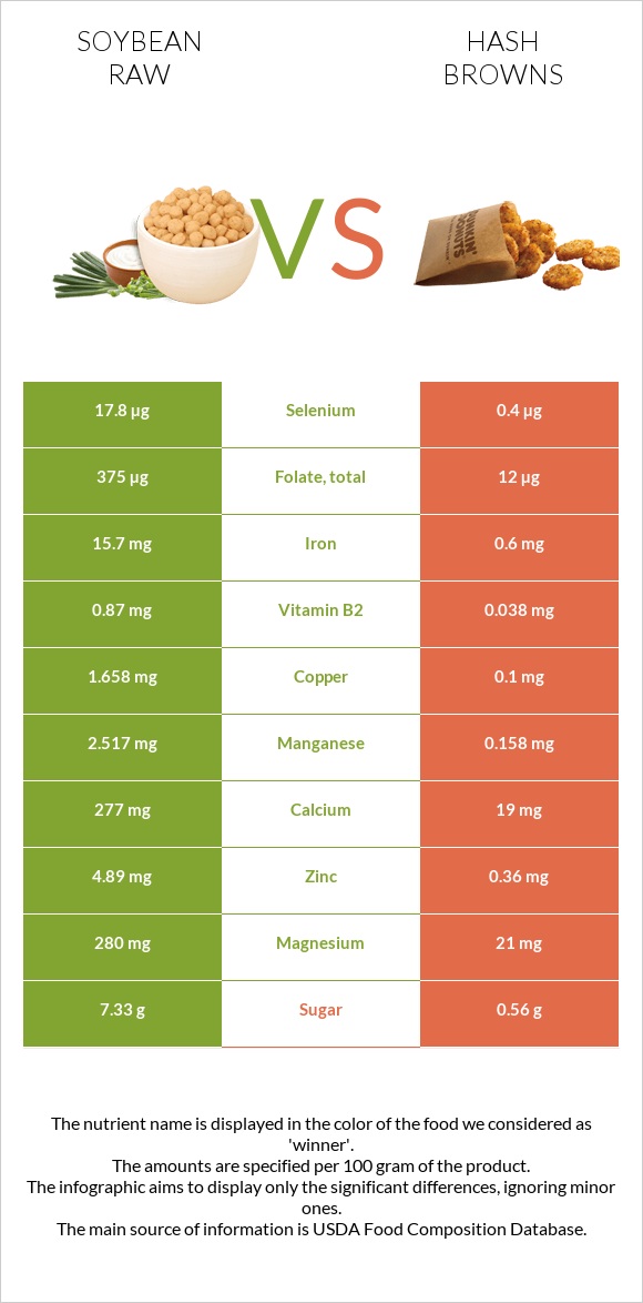 Soybean raw vs Hash browns infographic