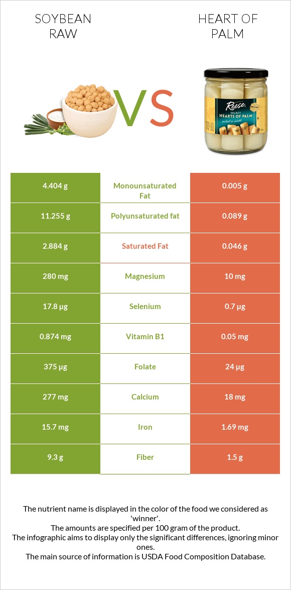 Soybean raw vs Heart of palm infographic