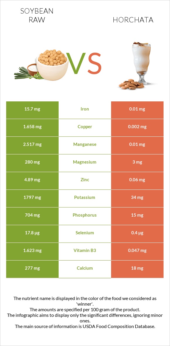 Soybean raw vs Horchata infographic