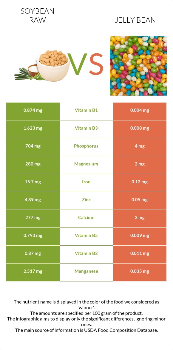 Soybean raw vs Jelly bean infographic