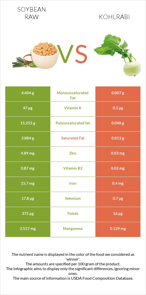 Soybean raw vs Kohlrabi infographic