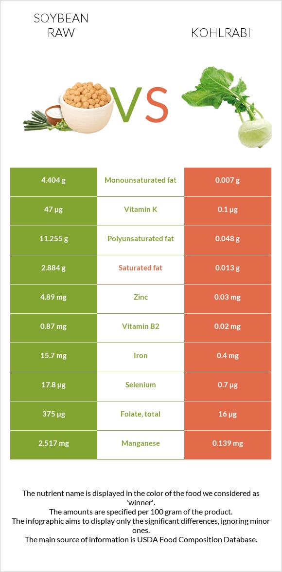 Soybean raw vs Kohlrabi infographic