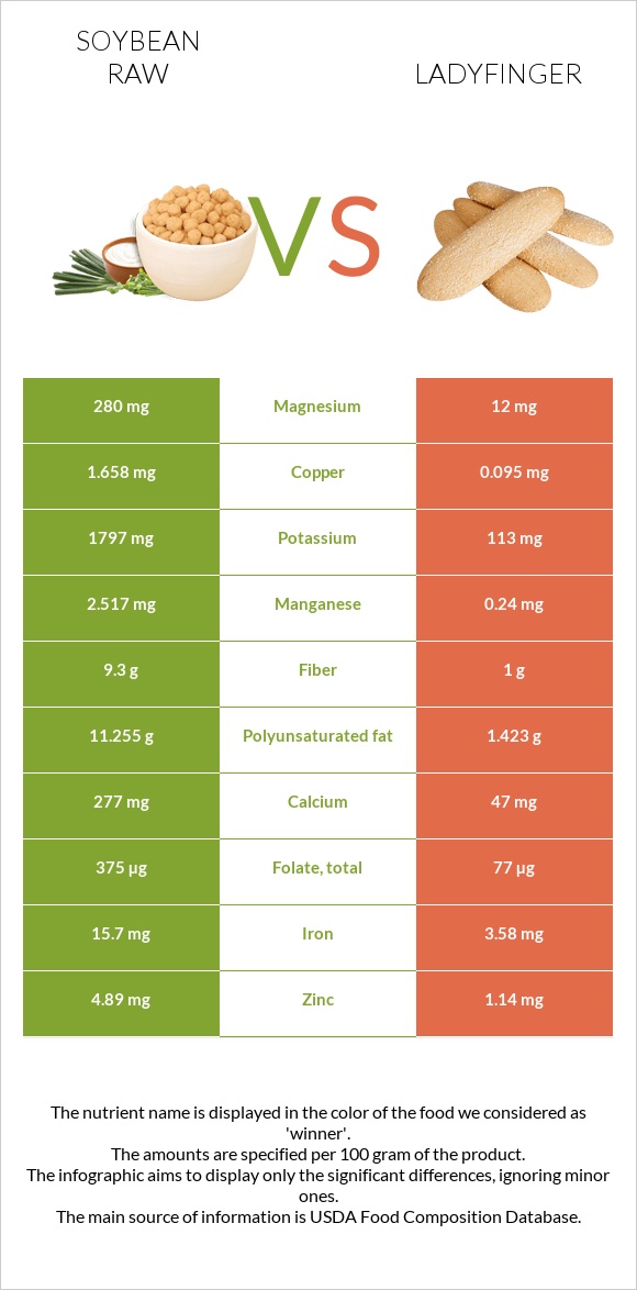 Soybean raw vs Ladyfinger infographic
