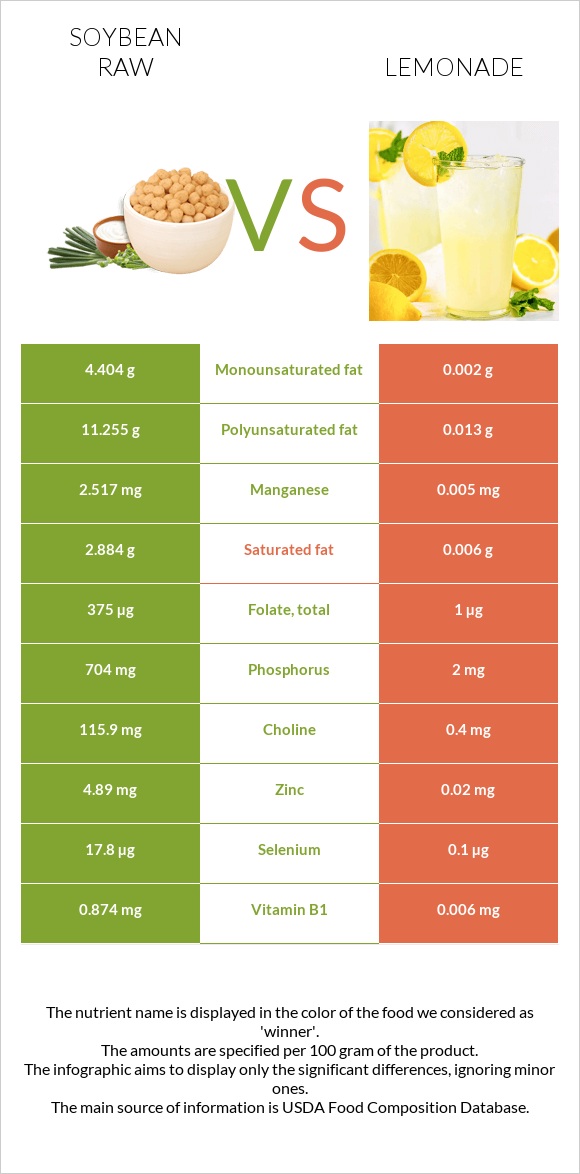 Soybean raw vs Lemonade infographic