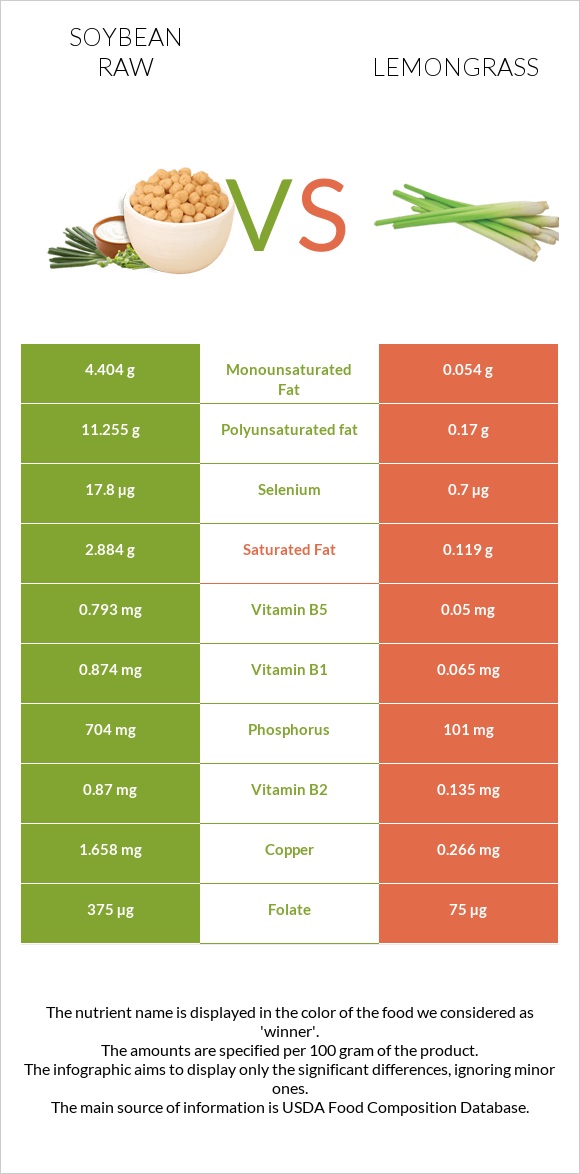 Soybean raw vs Lemongrass infographic