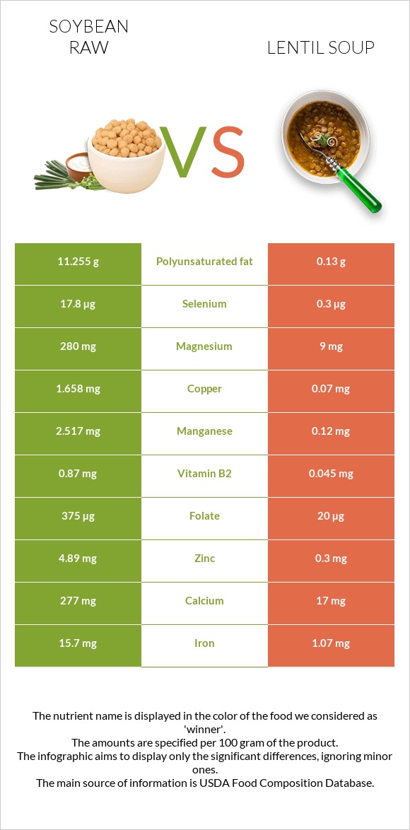 Soybean raw vs Lentil soup infographic