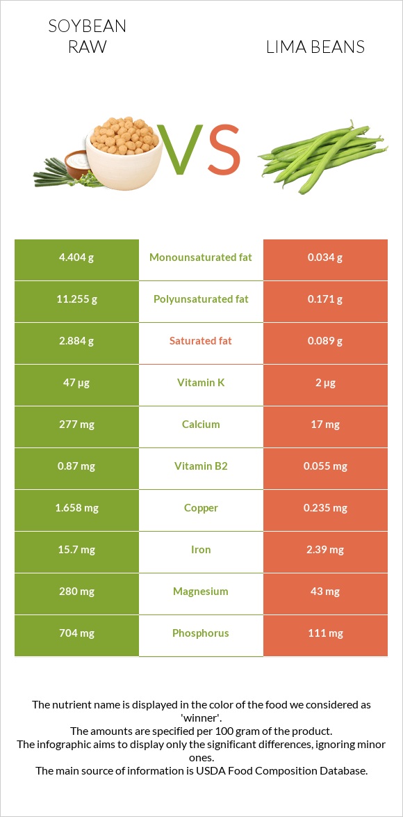 Soybean raw vs Lima bean infographic