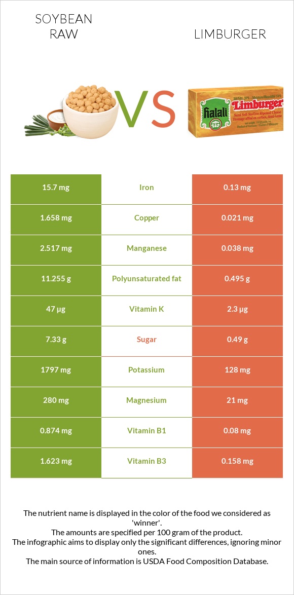 Soybean raw vs Limburger infographic