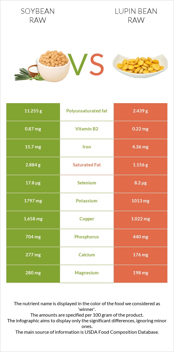 Soybean raw vs Lupin Bean Raw infographic