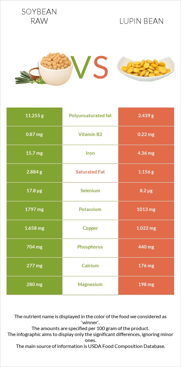 Soybean raw vs Lupin Bean infographic
