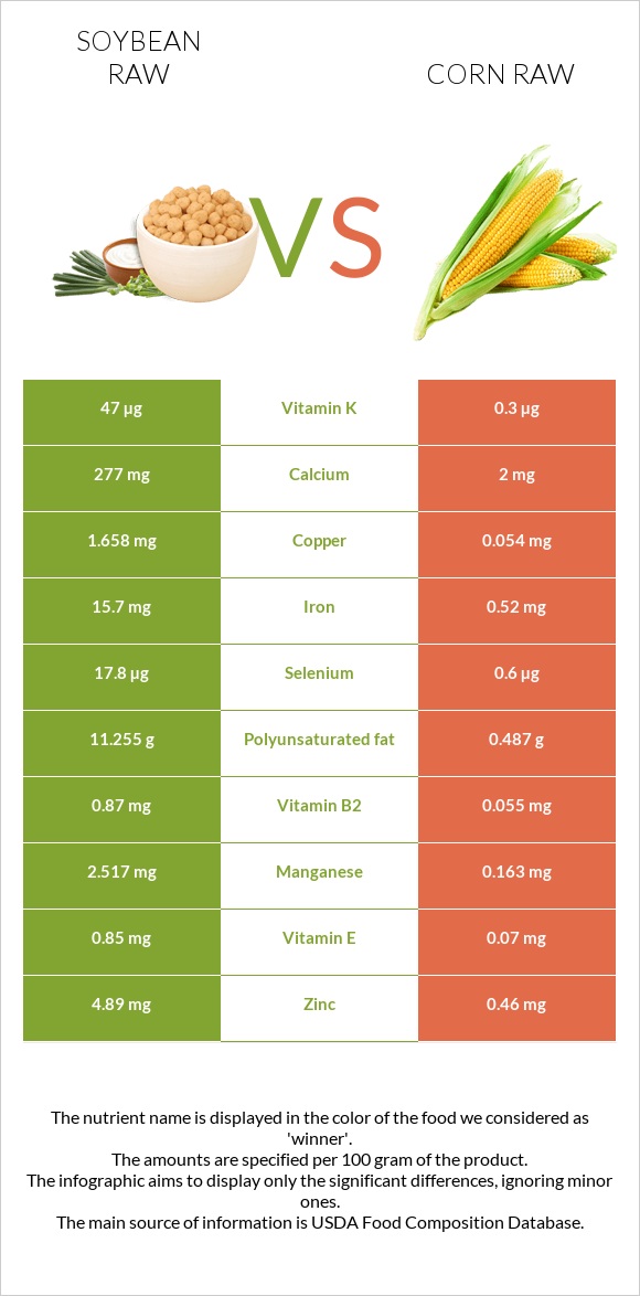 Soybean raw vs Corn raw infographic