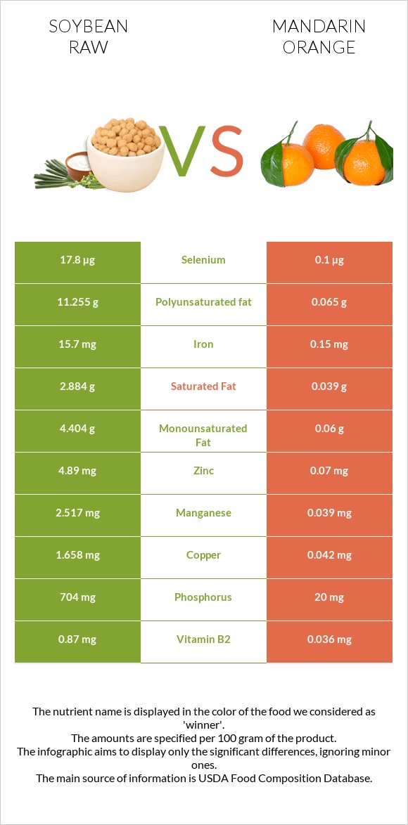 Soybean raw vs Mandarin orange infographic