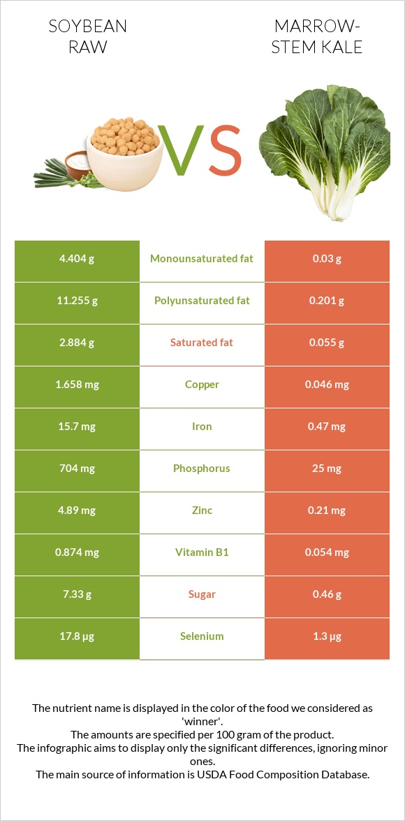 Soybean raw vs Marrow-stem Kale infographic