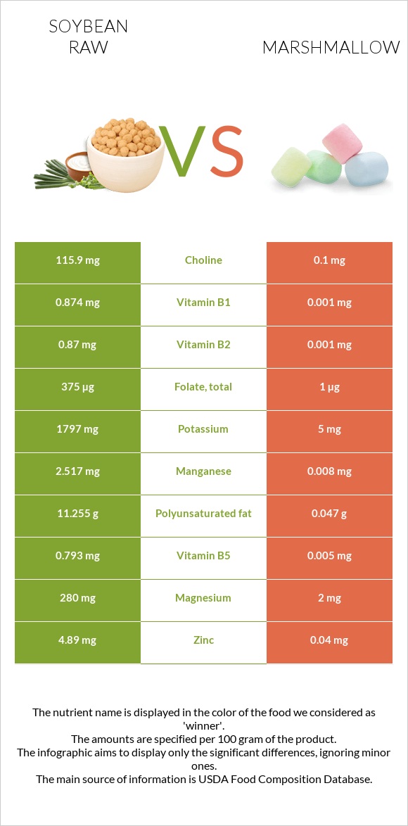 Soybean raw vs Marshmallow infographic