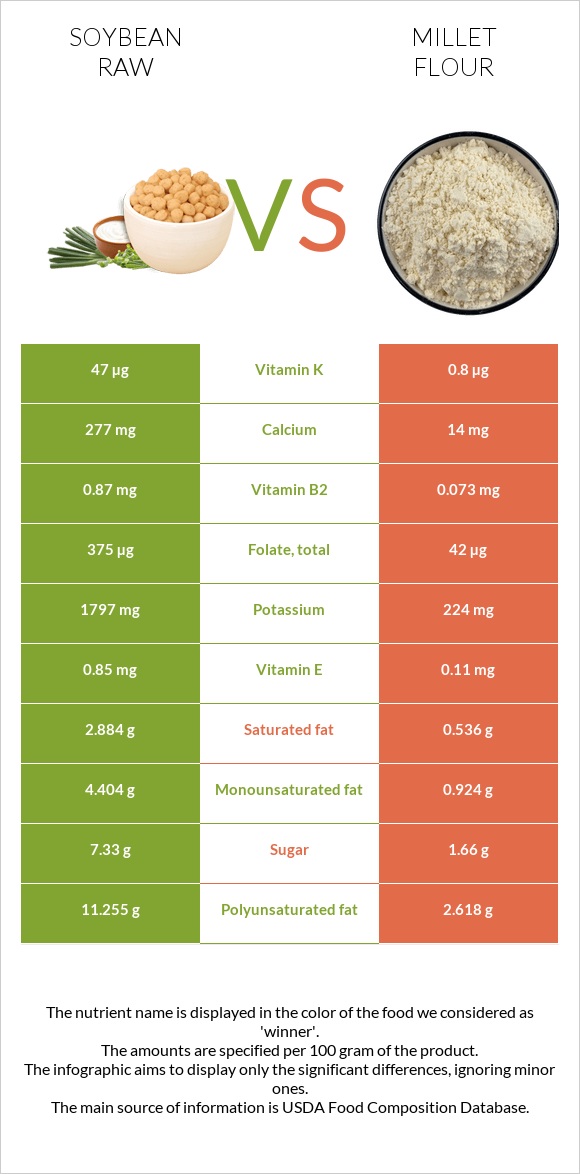 Soybean raw vs Millet flour infographic