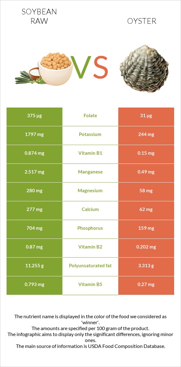 Soybean raw vs Oysters infographic