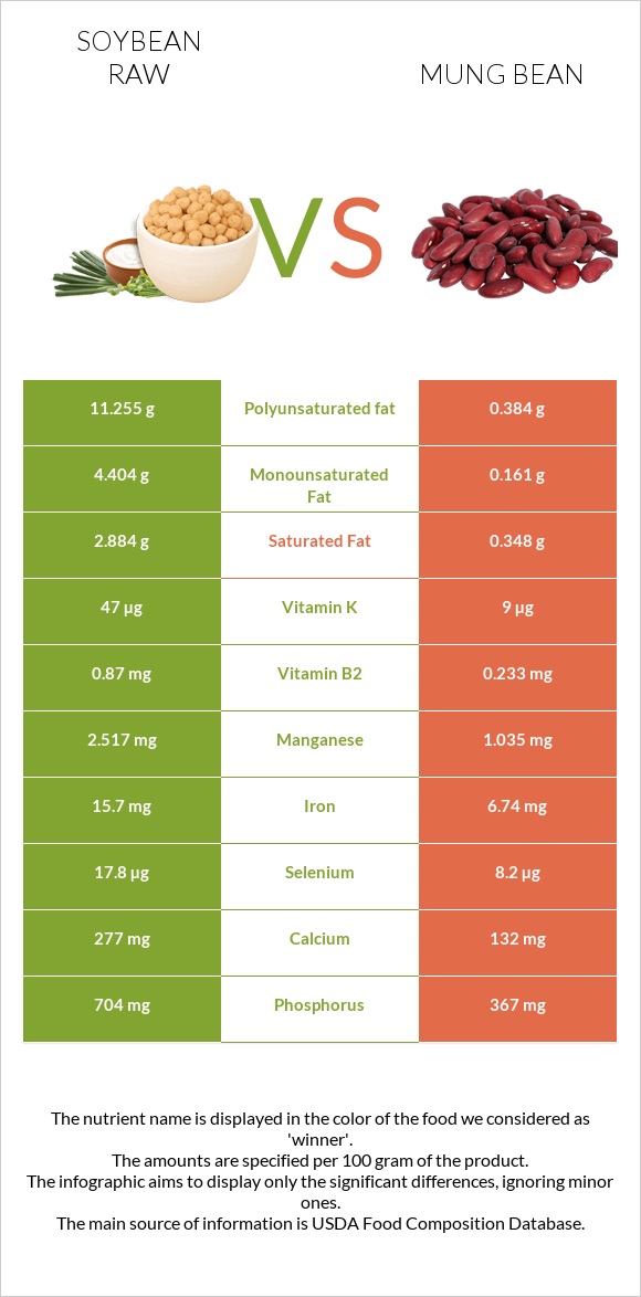 Soybean raw vs Mung bean infographic