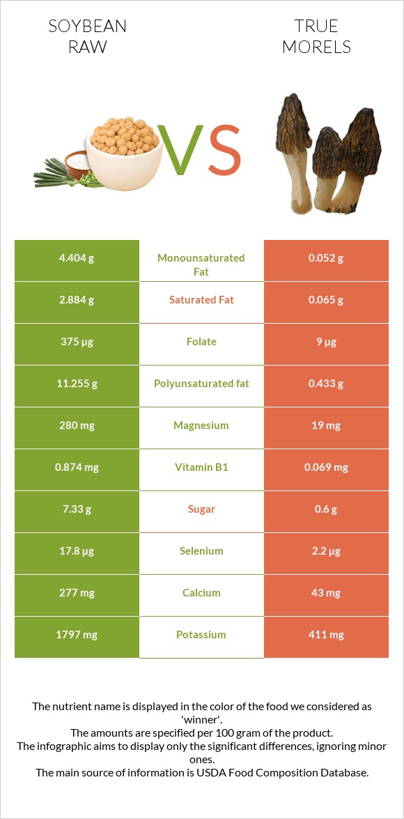 Soybean raw vs True morels infographic