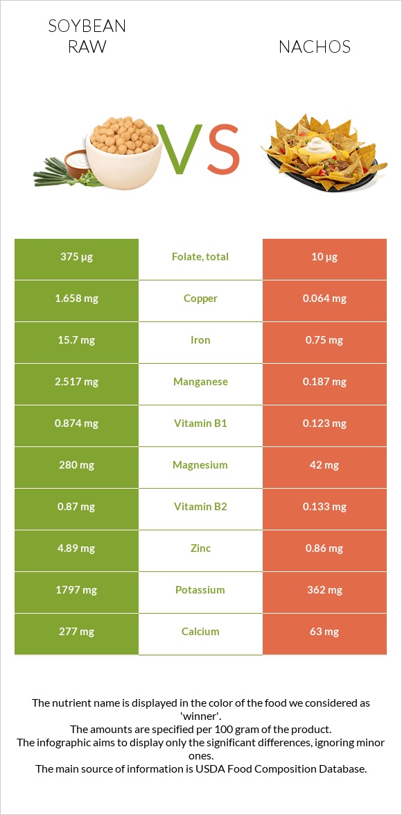 Soybean raw vs Nachos infographic