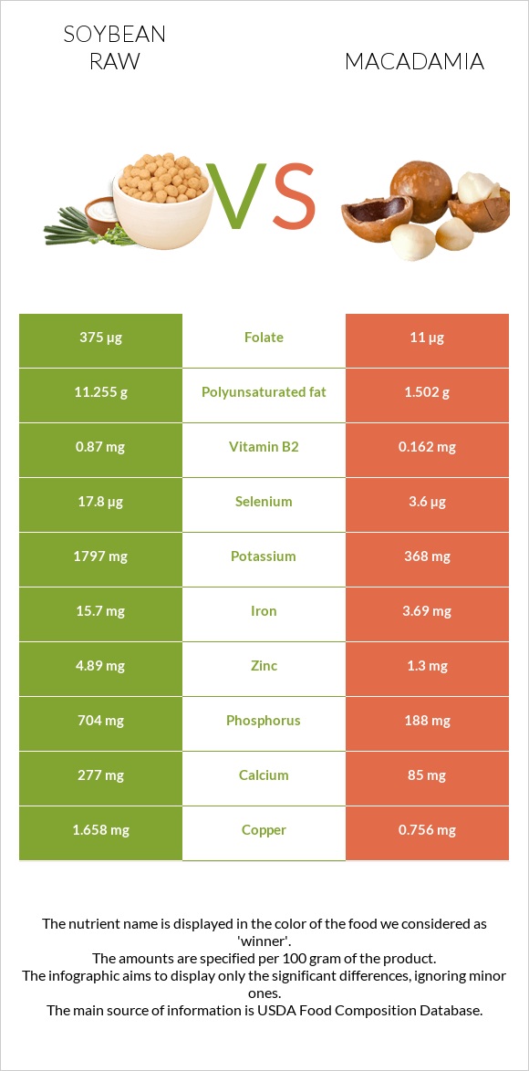 Soybean raw vs Macadamia infographic
