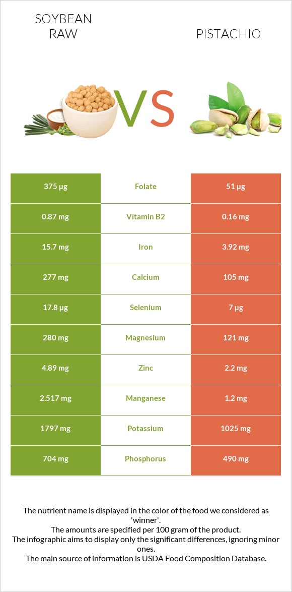 Soybean raw vs Pistachio infographic