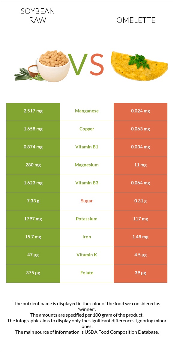Soybean raw vs Omelette infographic