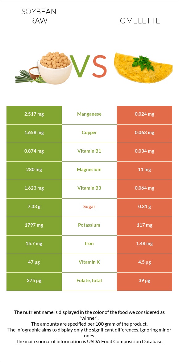 Սոյա հում vs Օմլետ infographic