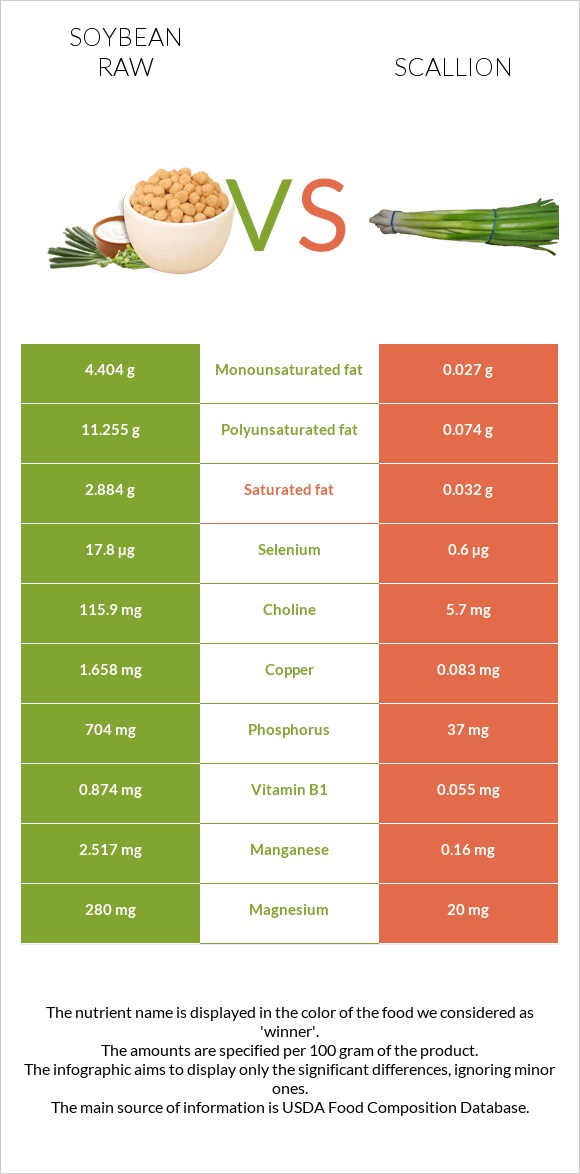 Soybean raw vs Scallion infographic