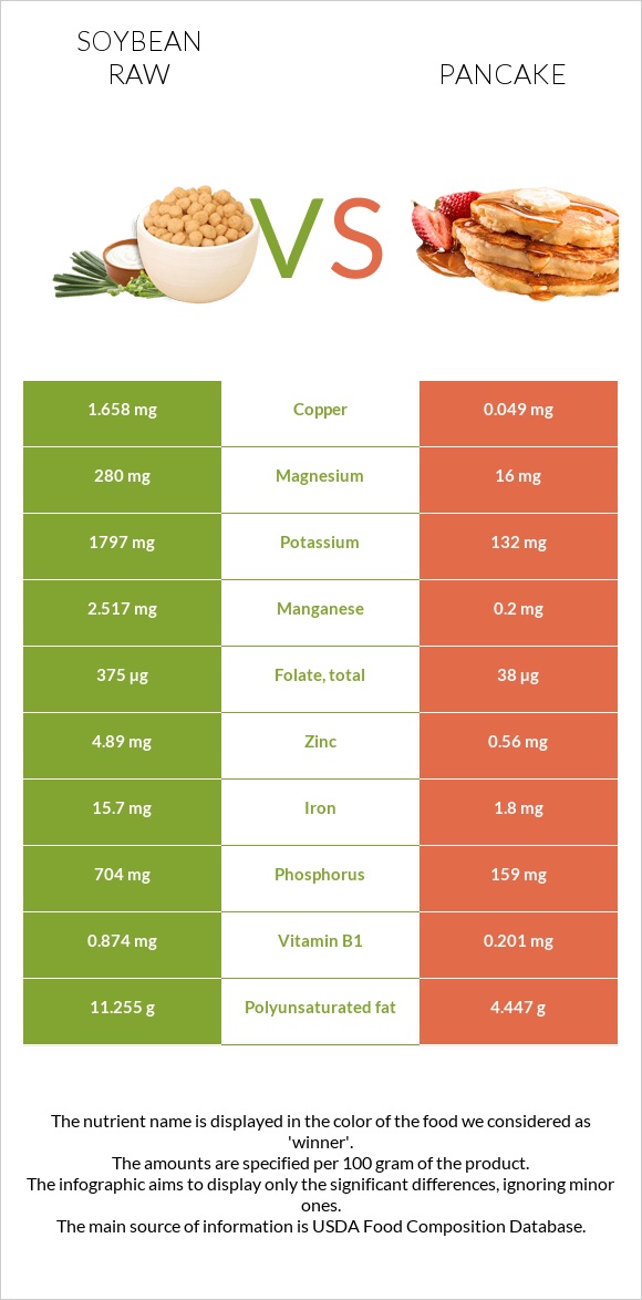 Soybean raw vs Pancake infographic