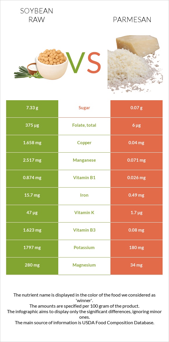 Սոյա հում vs Պարմեզան infographic