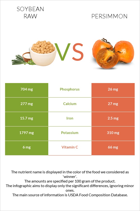 Soybean raw vs Persimmon infographic
