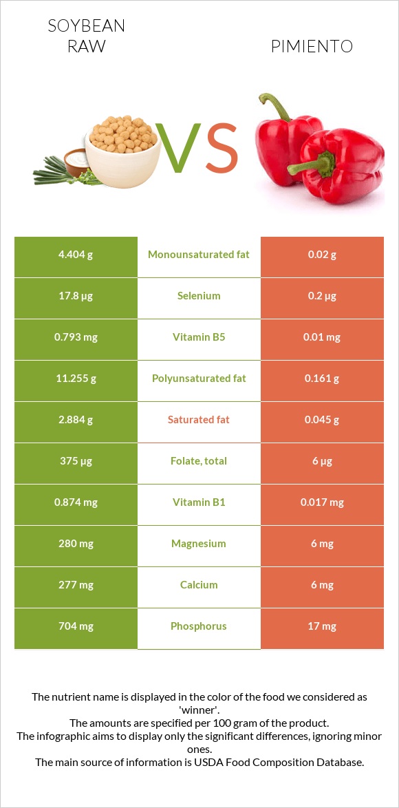 Soybean raw vs Pimiento infographic