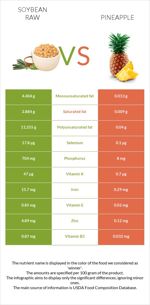 Soybean raw vs Pineapple infographic