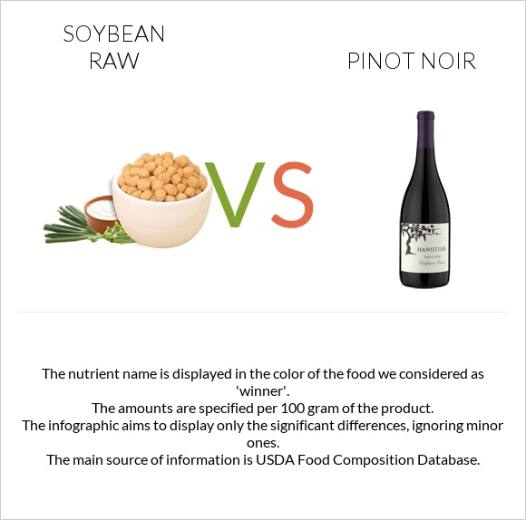 Soybean raw vs Pinot noir infographic