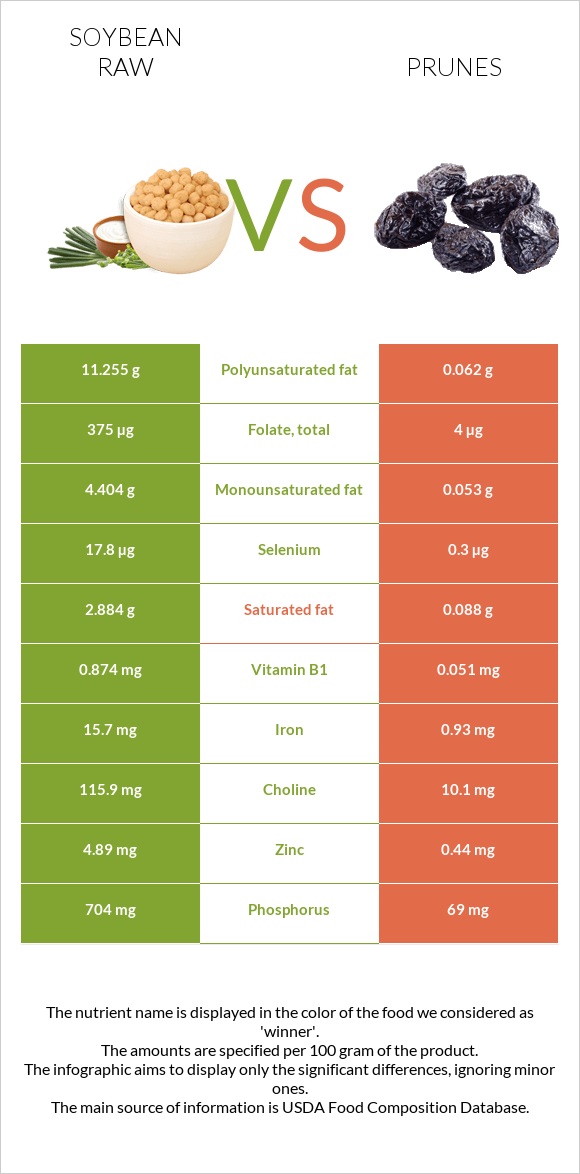 Soybean raw vs Prunes infographic