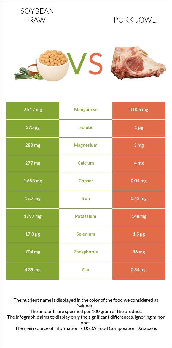 Soybean raw vs Pork jowl infographic