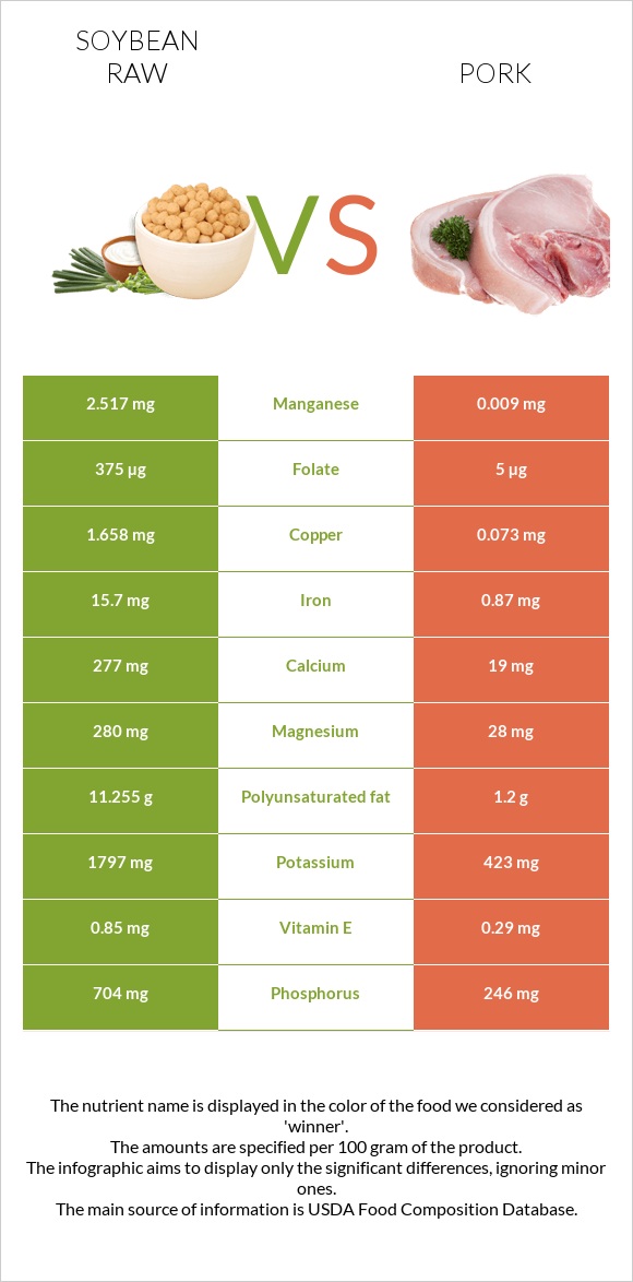 Soybean raw vs Pork infographic
