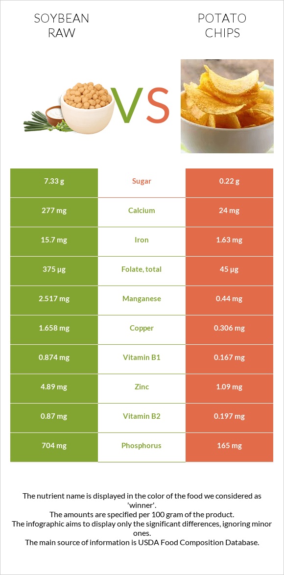Soybean raw vs Potato chips infographic