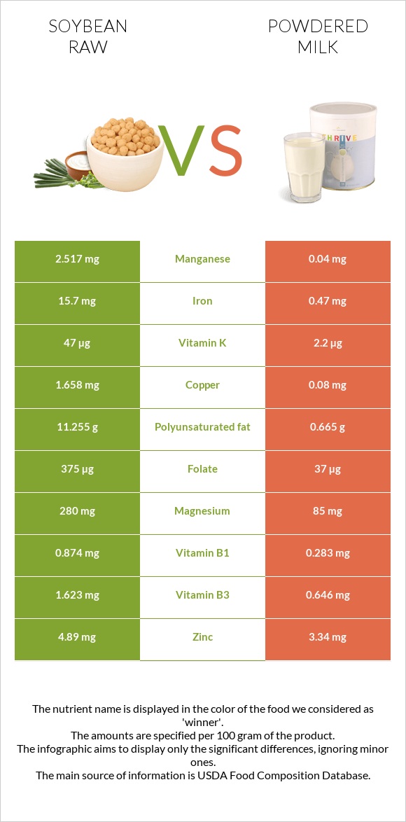 Soybean raw vs Powdered milk infographic